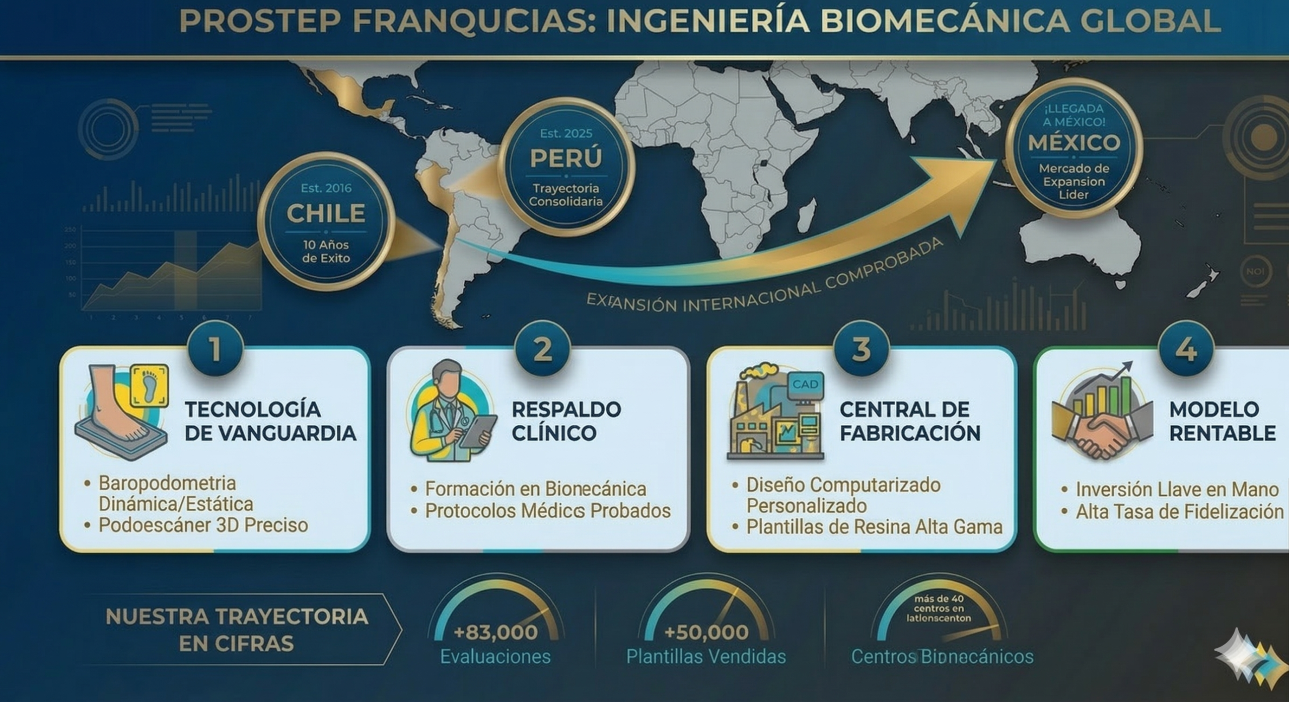 Tecnología Prostep México